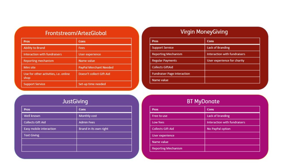 Comparison of Fundraising&nbsp;Sites
